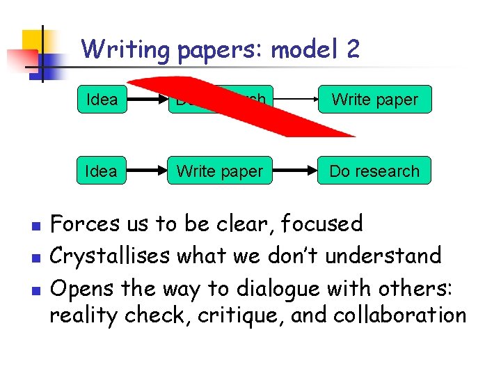 Writing papers: model 2 n n n Idea Do research Write paper Idea Write