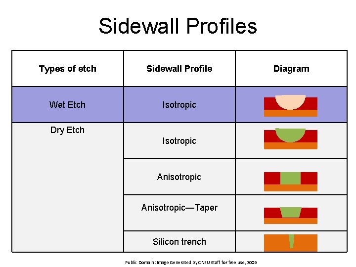 Sidewall Profiles Types of etch Sidewall Profile Wet Etch Isotropic Dry Etch Isotropic Anisotropic—Taper