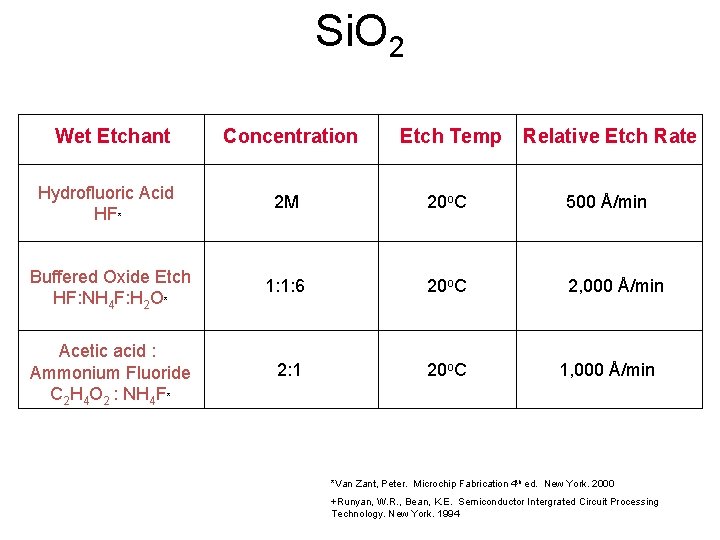 Si. O 2 Wet Etchant Concentration Etch Temp Relative Etch Rate Hydrofluoric Acid HF*