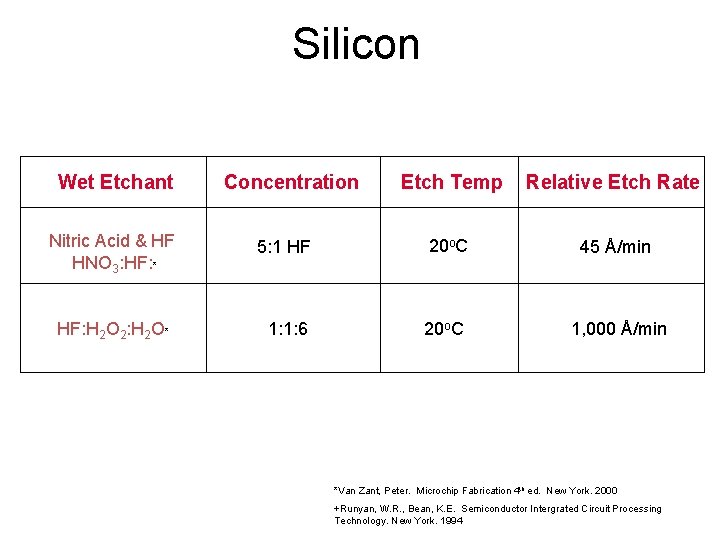 Silicon Wet Etchant Concentration Etch Temp Relative Etch Rate Nitric Acid & HF HNO