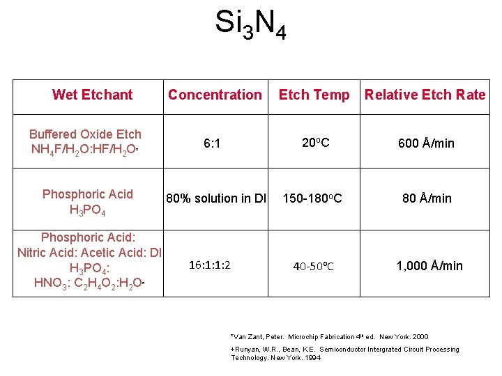 Si 3 N 4 Wet Etchant Buffered Oxide Etch NH 4 F/H 2 O: