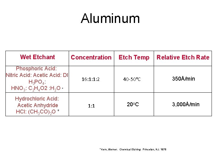 Aluminum Wet Etchant Concentration Phosphoric Acid: Nitric Acid: Acetic Acid: DI H 3 PO