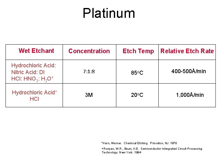 Platinum Wet Etchant Concentration Etch Temp Relative Etch Rate Hydrochloric Acid: Nitric Acid: DI