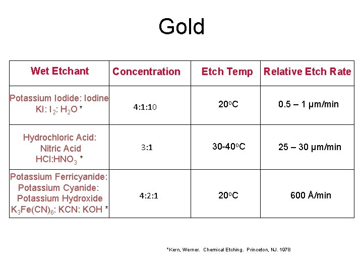 Gold Wet Etchant Concentration Etch Temp Relative Etch Rate Potassium Iodide: Iodine KI: I