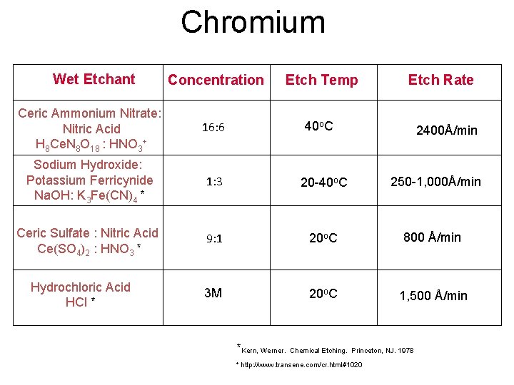 Chromium Wet Etchant Concentration Etch Temp Ceric Ammonium Nitrate: Nitric Acid H 8 Ce.