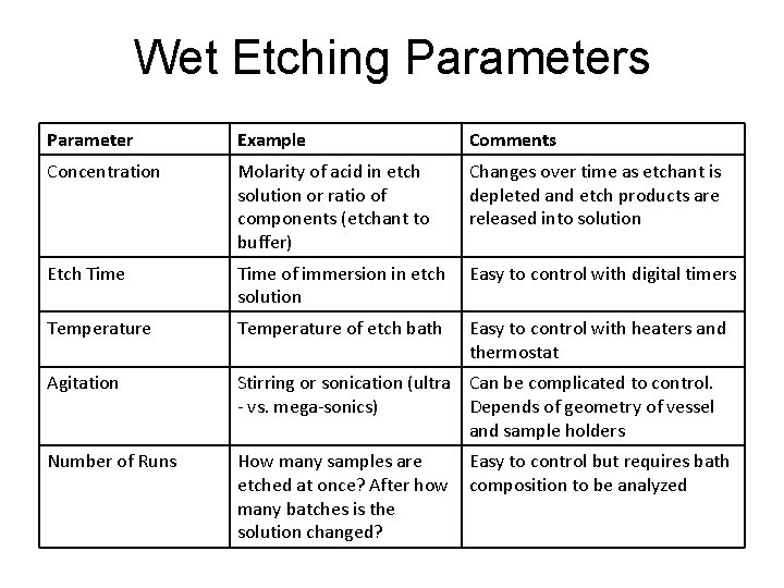 Wet Etching Parameters Parameter Example Comments Concentration Molarity of acid in etch solution or