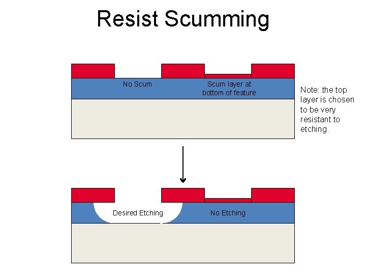 Resist Scumming No Scum layer at bottom of feature Desired Etching Note: the top