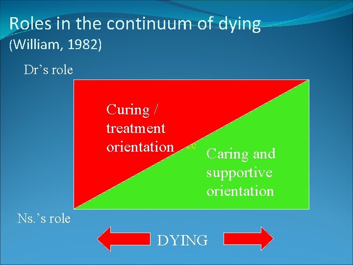 Roles in the continuum of dying (William, 1982) Dr’s role Curing / treatmen Curing
