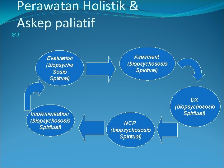 Perawatan Holistik & Askep paliatif Evaluation (biopsycho Sosio Spiitual) Implementation (biopsychososio Spiritual) Asesment (biopsychososio