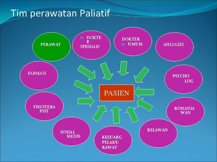 Tim perawatan Paliatif PERAWAT DOKTE R SPESIALIS DOKTER UMUM AHLI GIZI FARMASI PSYCHO LOG