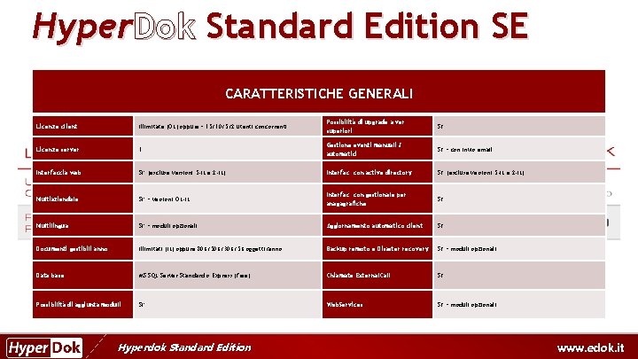 Hyper. Dok Standard Edition SE CARATTERISTICHE GENERALI Licenze client Illimitate (OL) oppure – 15/10/5/2
