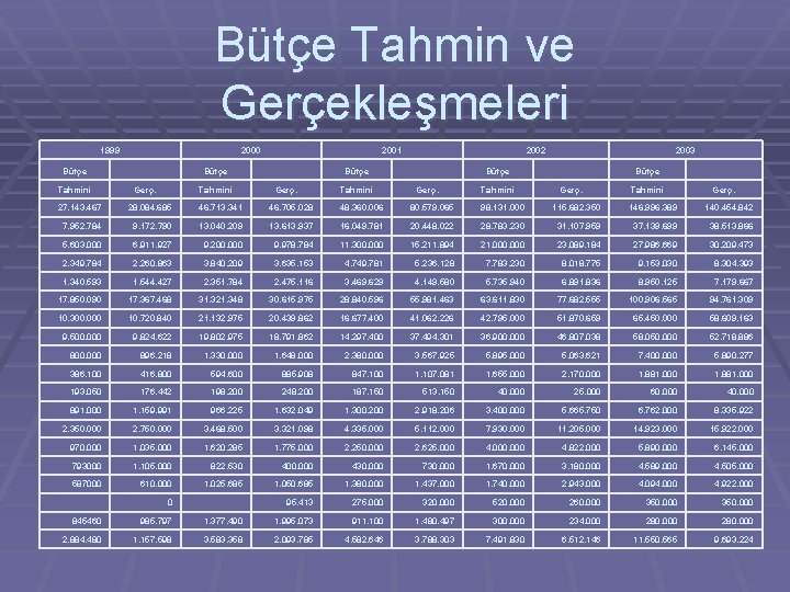 Bütçe Tahmin ve Gerçekleşmeleri 1999 2000 2001 2002 2003 Bütçe Bütçe Tahmini Gerç. 27.