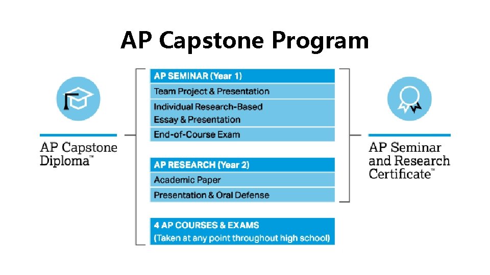 AP Capstone Program 