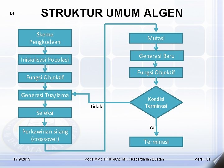 STRUKTUR UMUM ALGEN I. 4 Skema Pengkodean Mutasi Generasi Baru Inisialisasi Populasi Fungsi Objektif