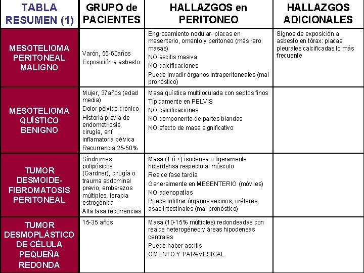 TABLA GRUPO de RESUMEN (1) PACIENTES HALLAZGOS en PERITONEO Engrosamiento nodular- placas en mesenterio, TABLA GRUPO de RESUMEN (1) PACIENTES HALLAZGOS en PERITONEO Engrosamiento nodular- placas en mesenterio,