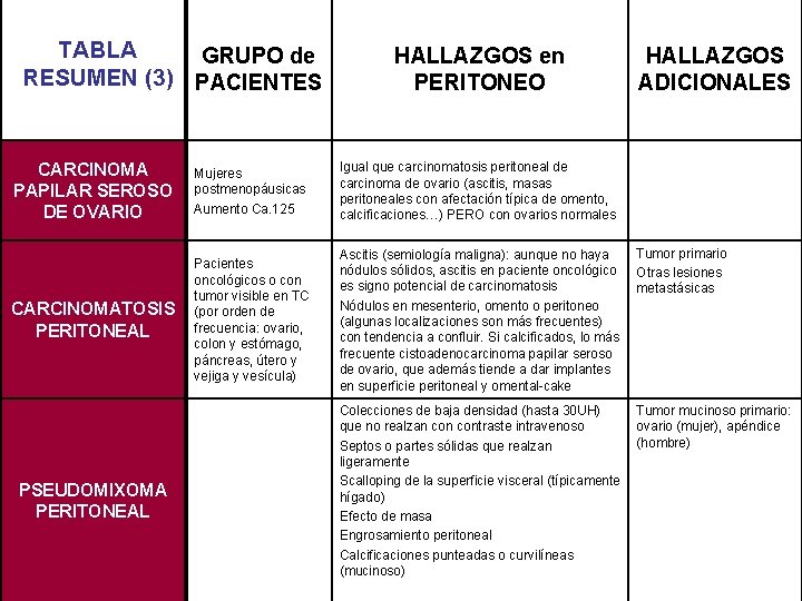 TABLA GRUPO de RESUMEN (3) PACIENTES HALLAZGOS en PERITONEO HALLAZGOS ADICIONALES CARCINOMA PAPILAR SEROSO TABLA GRUPO de RESUMEN (3) PACIENTES HALLAZGOS en PERITONEO HALLAZGOS ADICIONALES CARCINOMA PAPILAR SEROSO