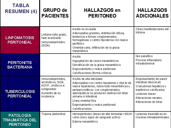 TABLA RESUMEN (4) LINFOMATOSIS PERITONEAL GRUPO de PACIENTES PATOLOGÍA TRAUMÁTICA DEL PERITONEO HALLAZGOS ADICIONALES TABLA RESUMEN (4) LINFOMATOSIS PERITONEAL GRUPO de PACIENTES PATOLOGÍA TRAUMÁTICA DEL PERITONEO HALLAZGOS ADICIONALES