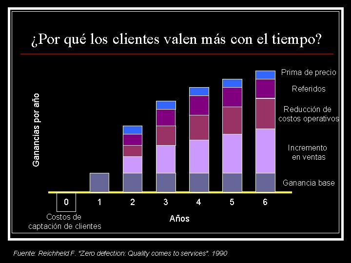 ¿Por qué los clientes valen más con el tiempo? Prima de precio Ganancias por