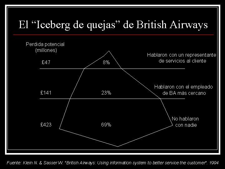 El “Iceberg de quejas” de British Airways Perdida potencial (millones) £ 47 £ 141 El “Iceberg de quejas” de British Airways Perdida potencial (millones) £ 47 £ 141