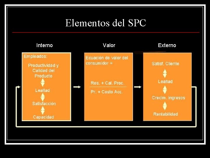 Elementos del SPC Interno Valor Externo 