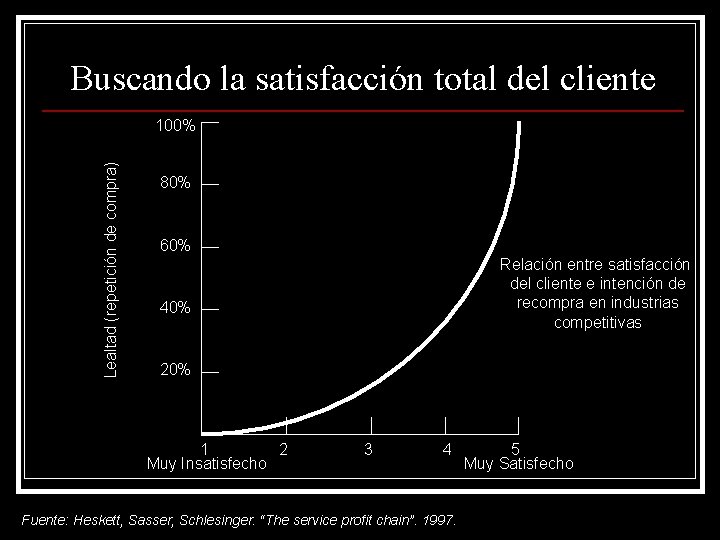 Buscando la satisfacción total del cliente Lealtad (repetición de compra) 100% 80% 60% Relación