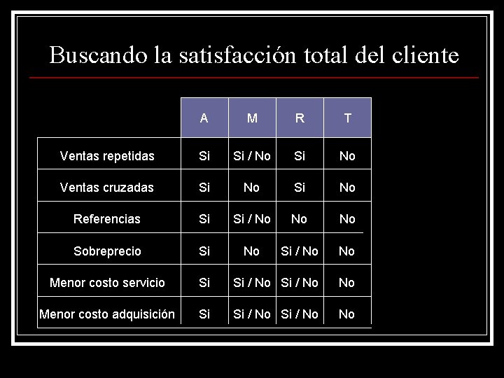 Buscando la satisfacción total del cliente A M R T Ventas repetidas Si Si Buscando la satisfacción total del cliente A M R T Ventas repetidas Si Si