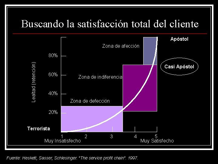 Buscando la satisfacción total del cliente Apóstol Zona de afección Lealtad (retención) 80% Casi