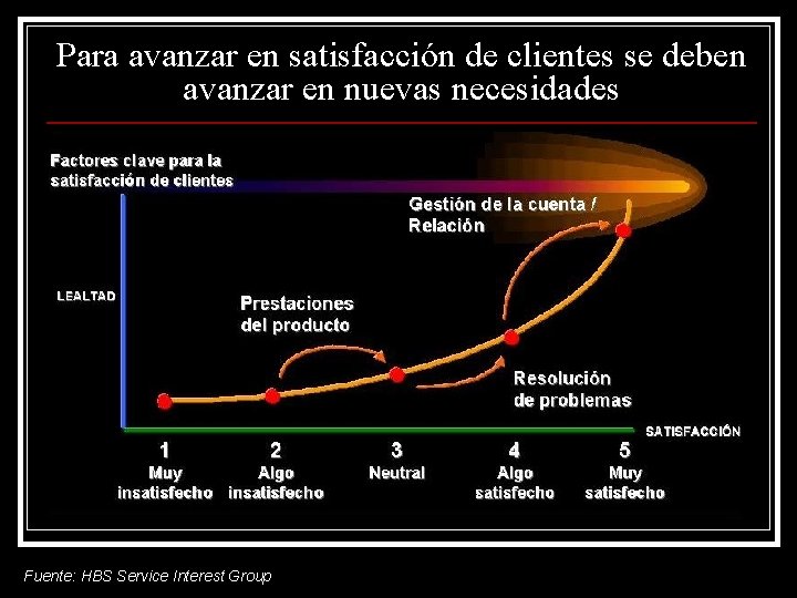 Para avanzar en satisfacción de clientes se deben avanzar en nuevas necesidades Fuente: HBS