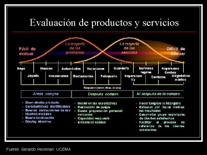 Evaluación de productos y servicios Fuente: Gerardo Heckman. UCEMA Evaluación de productos y servicios Fuente: Gerardo Heckman. UCEMA