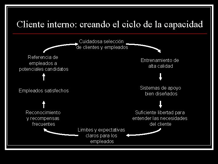 Cliente interno: creando el ciclo de la capacidad Cuidadosa selección de clientes y empleados