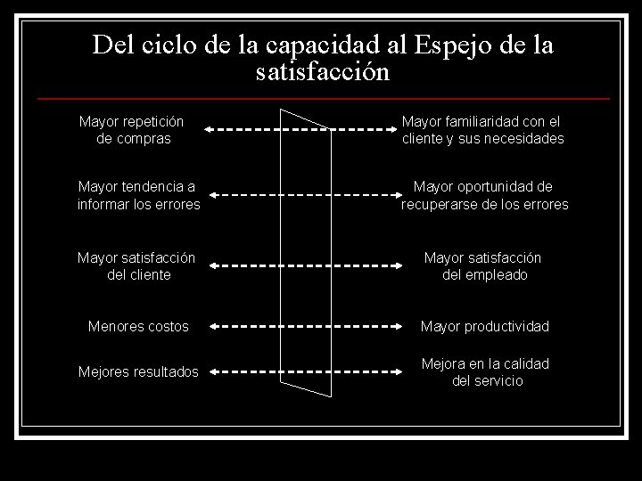 Del ciclo de la capacidad al Espejo de la satisfacción Mayor repetición de compras