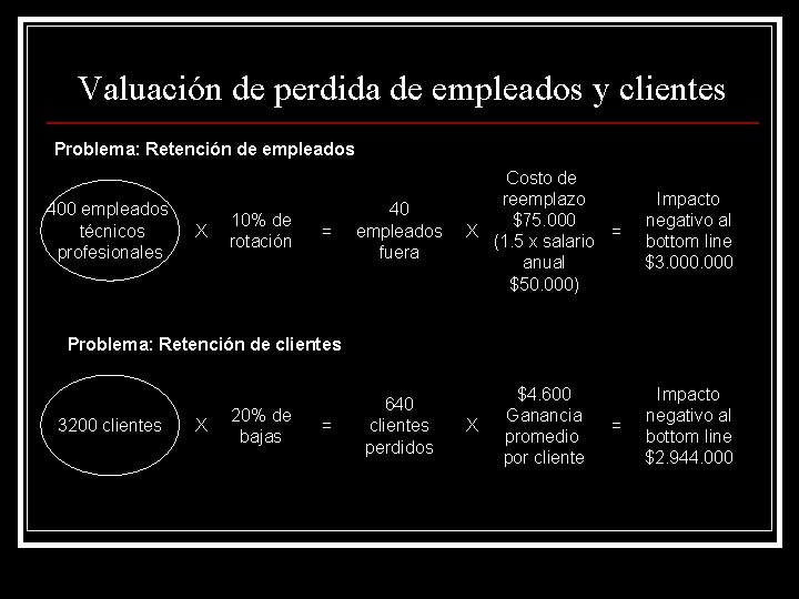 Valuación de perdida de empleados y clientes Problema: Retención de empleados 400 empleados técnicos