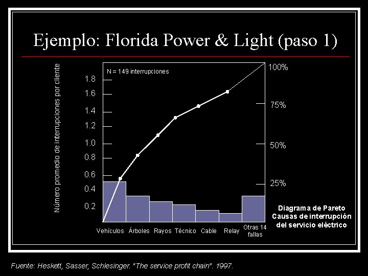 Número promedio de interrupciones por cliente Ejemplo: Florida Power & Light (paso 1) 1.