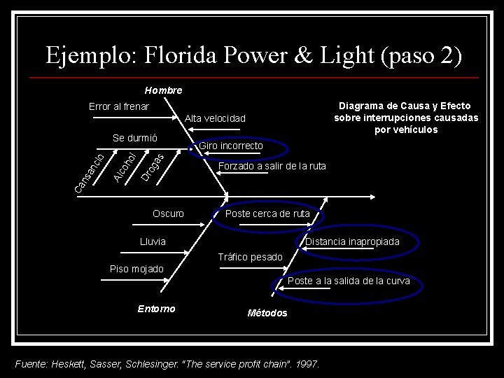 Ejemplo: Florida Power & Light (paso 2) Hombre Diagrama de Causa y Efecto sobre