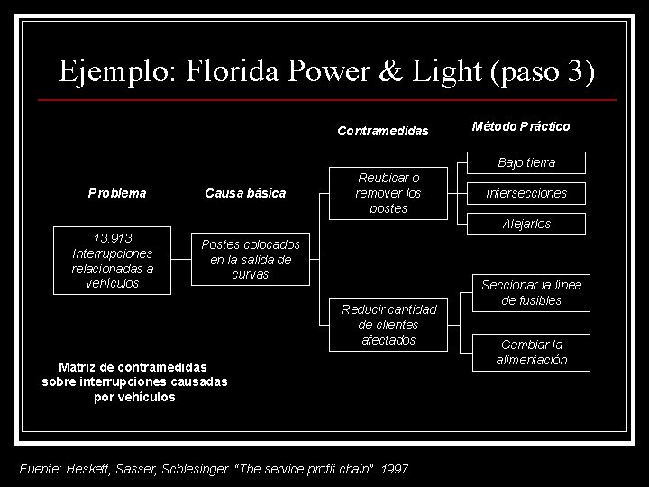 Ejemplo: Florida Power & Light (paso 3) Contramedidas Método Práctico Bajo tierra Problema Causa