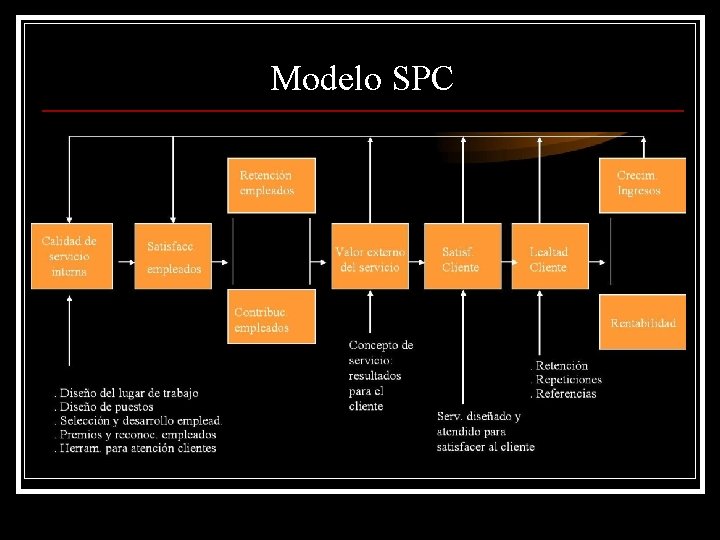 Modelo SPC 