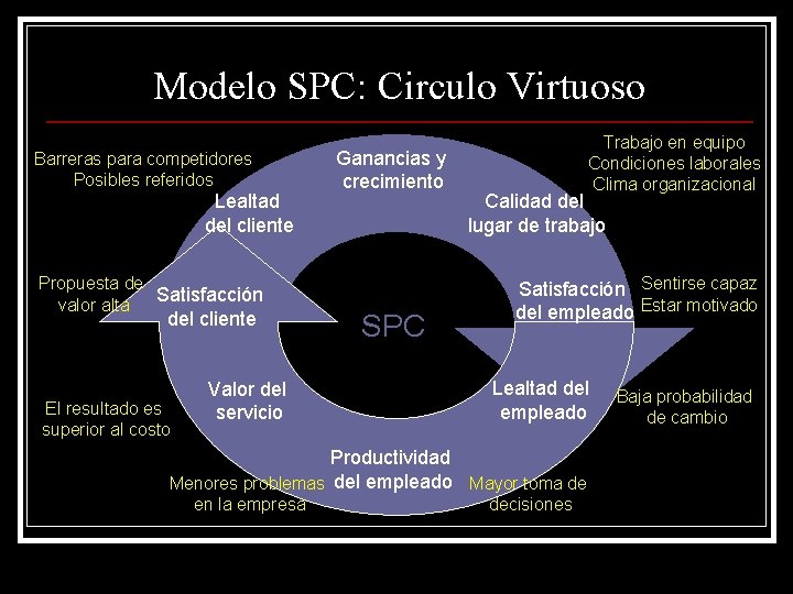 Modelo SPC: Circulo Virtuoso Barreras para competidores Posibles referidos Lealtad del cliente Propuesta de