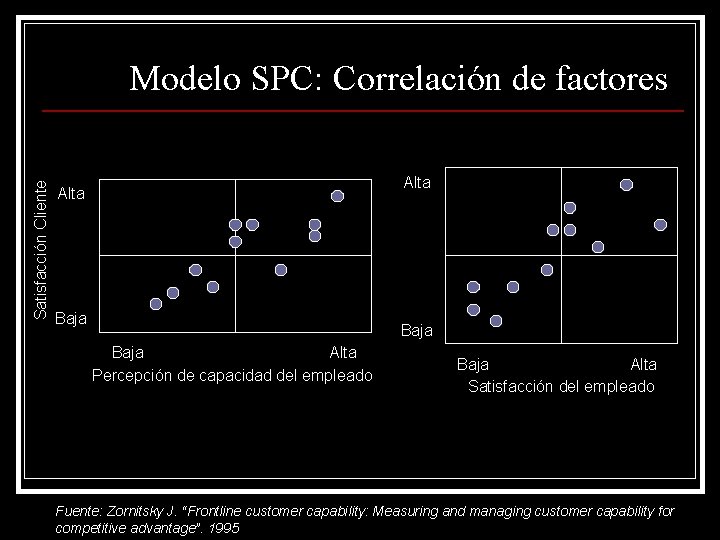 Satisfacción Cliente Modelo SPC: Correlación de factores Alta Baja Alta Percepción de capacidad del