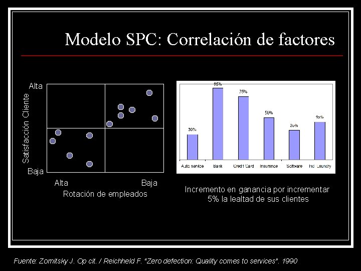 Modelo SPC: Correlación de factores Satisfacción Cliente Alta Baja Rotación de empleados Incremento en