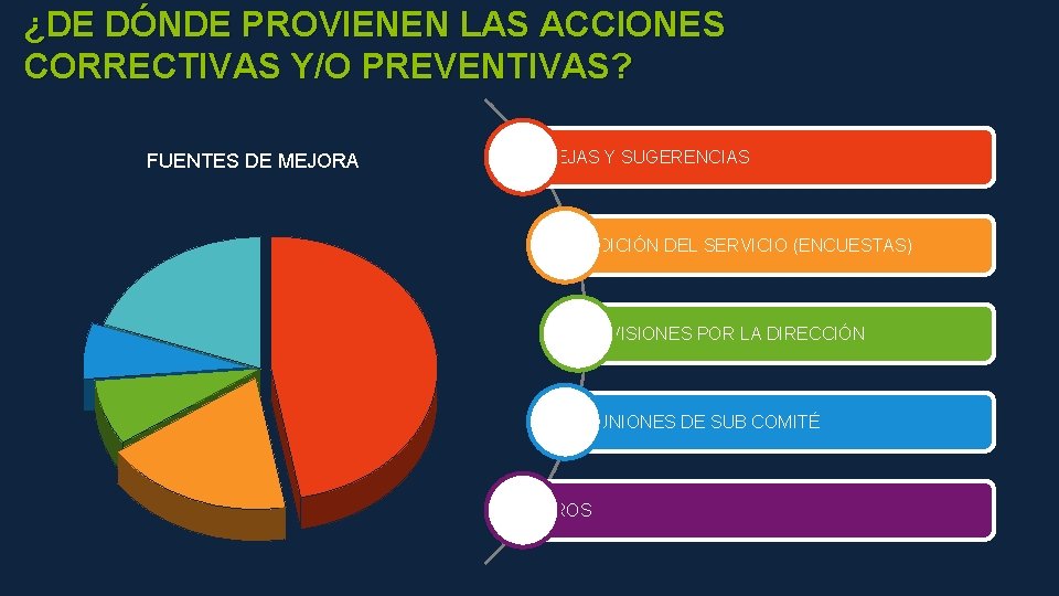 ¿DE DÓNDE PROVIENEN LAS ACCIONES CORRECTIVAS Y/O PREVENTIVAS? FUENTES DE MEJORA QUEJAS Y SUGERENCIAS