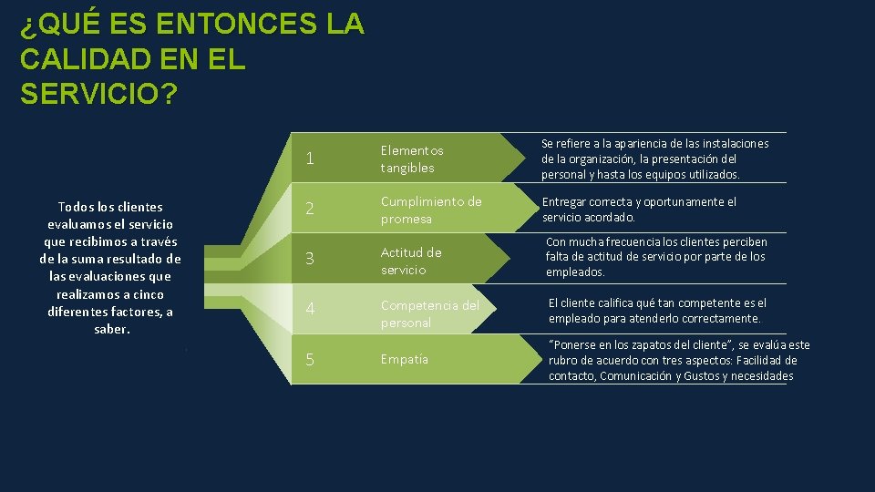 ¿QUÉ ES ENTONCES LA CALIDAD EN EL SERVICIO? Todos los clientes evaluamos el servicio