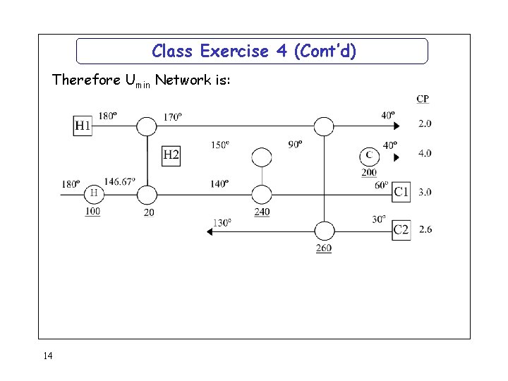 Class Exercise 4 (Cont’d) Therefore Umin Network is: 14 
