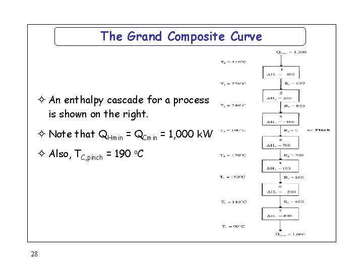 The Grand Composite Curve ² An enthalpy cascade for a process is shown on