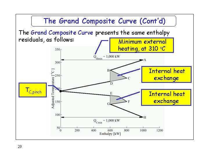 The Grand Composite Curve (Cont’d) The Grand Composite Curve presents the same enthalpy residuals,