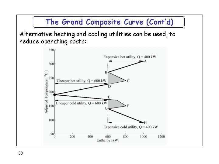 The Grand Composite Curve (Cont’d) Alternative heating and cooling utilities can be used, to