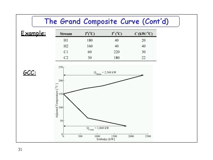 The Grand Composite Curve (Cont’d) Example: GCC: 31 