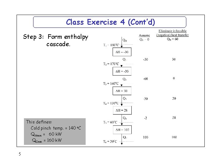 Class Exercise 4 (Cont’d) Step 3: Form enthalpy cascade. This defines: Cold pinch temp.