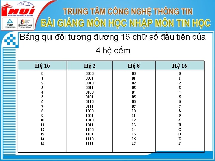 Bảng qui đổi tương đương 16 chữ số đầu tiên của 4 hệ đếm