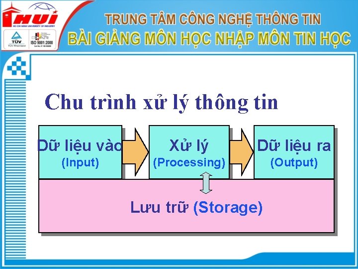  Chu trình xử lý thông tin Dữ liệu vào Xử lý Dữ liệu