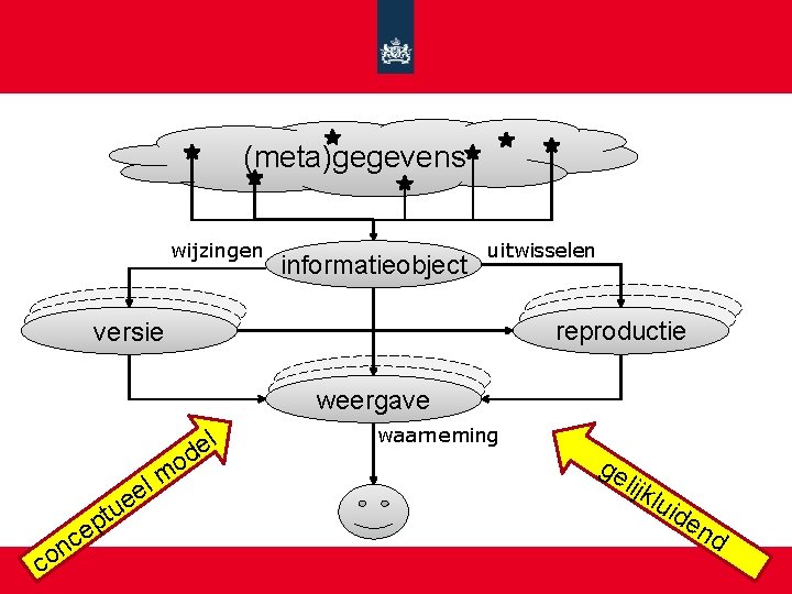 (meta)gegevens wijzingen informatieobject uitwisselen reproductie versie weergave l e d o m l e